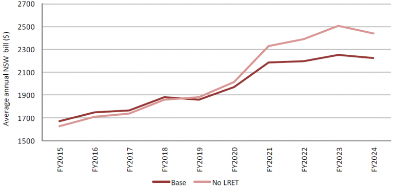 Graph for Generators to cash in at expense of renewables and consumers