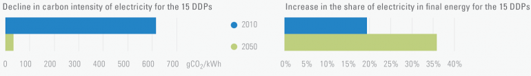 Graph for Pathways to a climate-contained, affluent 2050