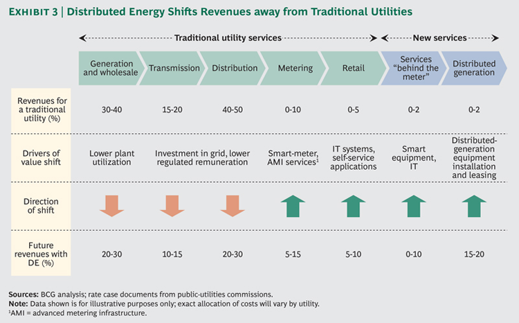 Graph for AGL's tense shift towards energy solutions provider