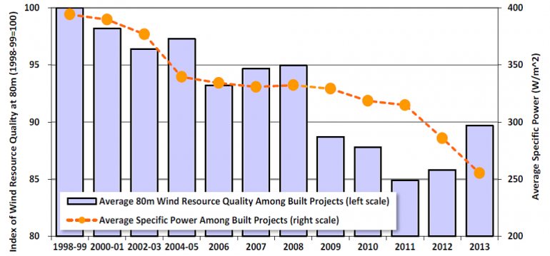 Graph for Why wind wreckers are often left snatching at air