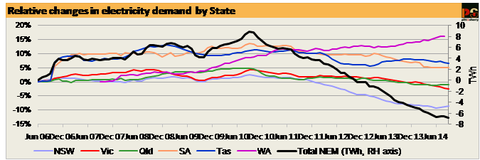 Graph for Coal generation and electricity demand coming back?