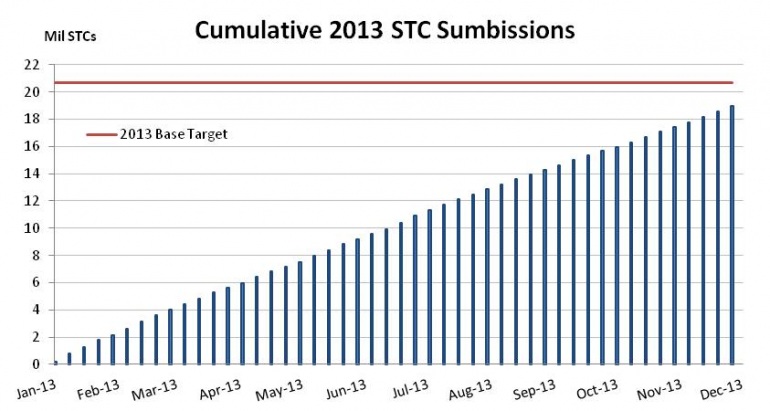 Graph for November enviro markets update – STCs and LGCs