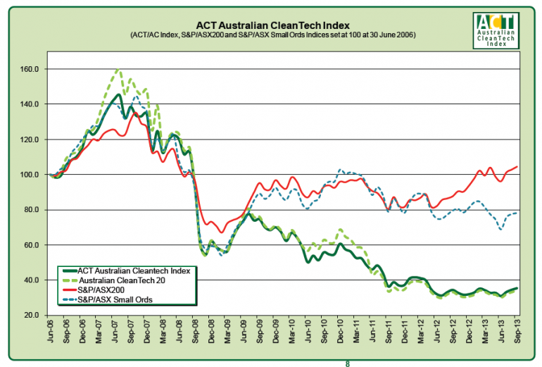 Graph for Australian CleanTech Index performance - Q1