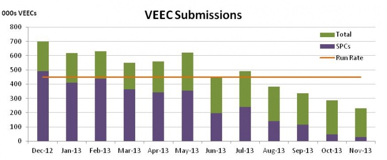 Graph for November enviro markets update – VEECs and ESCs