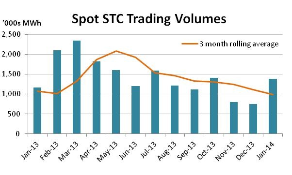 Graph for January enviro markets update – STCs and LGCs