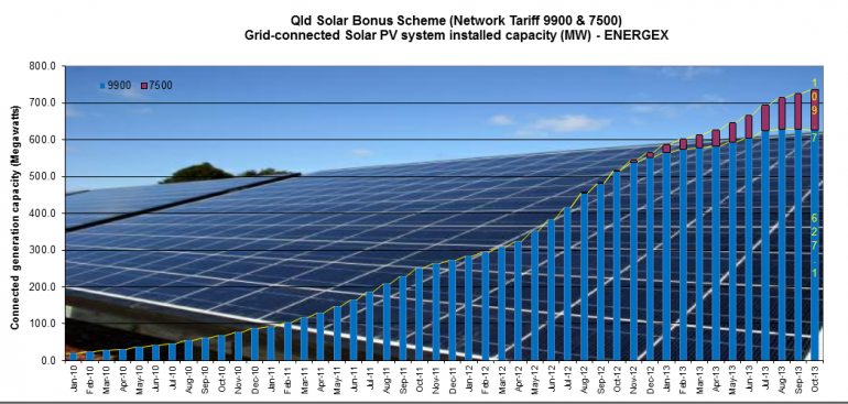 Graph for Queensland's climb up the solar ladder