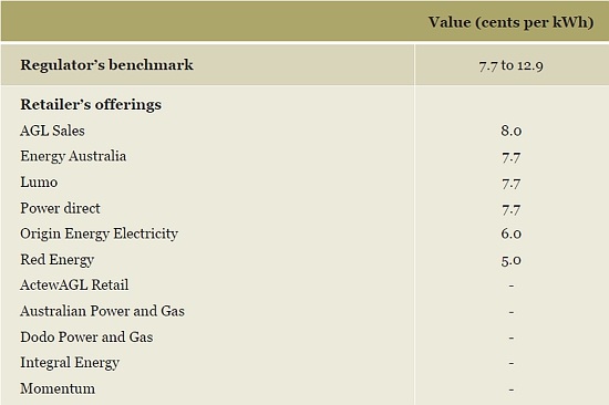 Graph for In defence of solar