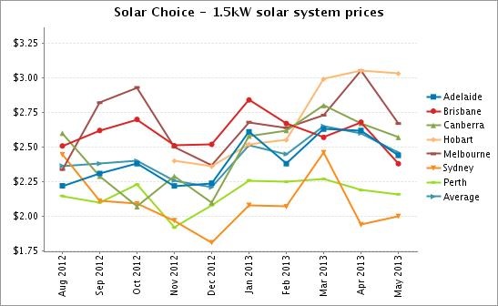 Graph for Solar Choice Solar PV Price Check - May