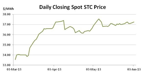 Graph for May enviro markets update: STCs and LGCs