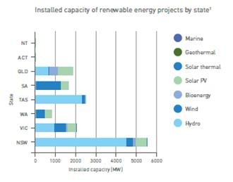 Graph for Where do renewables stand in Australia?