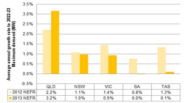 Graph for AEMO downgrades electricity demand, again