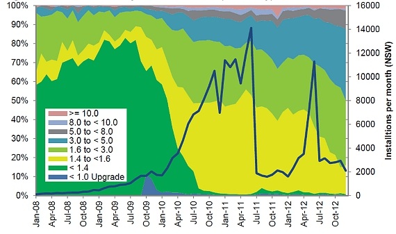 Graph for Are solar buyers rational?