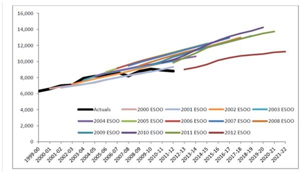 Graph for Declining demand, rising prices – is there something wrong?