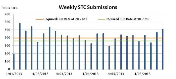Graph for June enviro markets update – STCs and LGCs