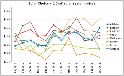 Graph for Solar PV Price Check - July