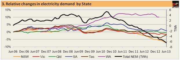 Graph for The power demand slump continues