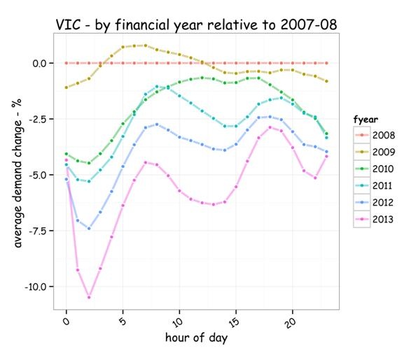 Graph for Solar's bite into energy demand