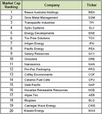 Graph for Australian CleanTech Index - March