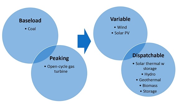Graph for Junking the garbage baseload argument
