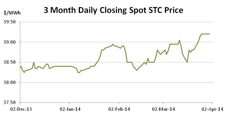 Graph for March enviro markets update – STCs and LGCs
