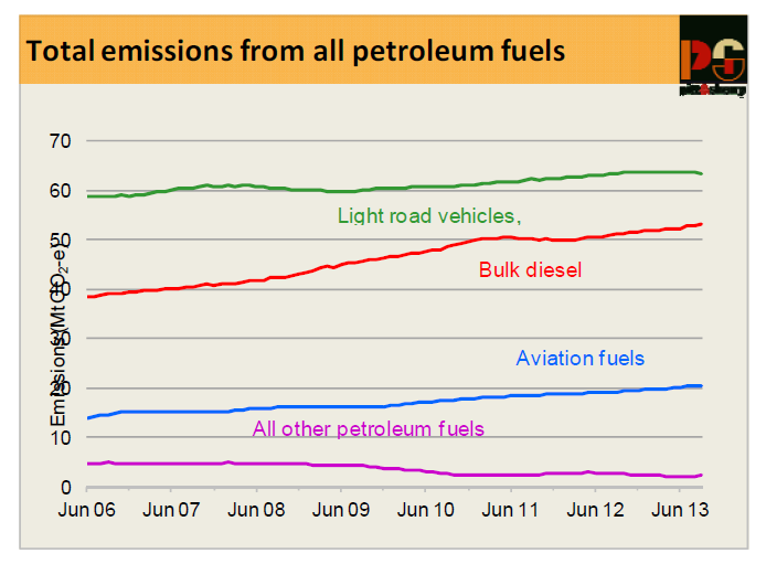 Graph for Grid emissions decline slows, but petrol tapers