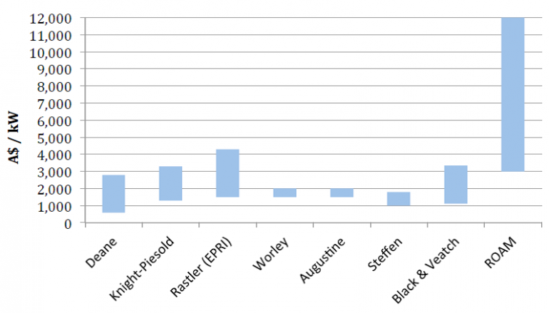 Graph for Dam! The missed energy storage technology