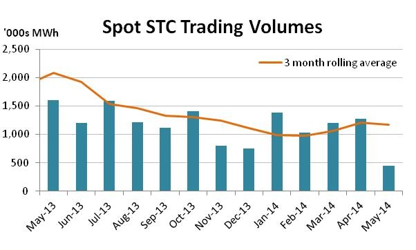 Graph for May enviro markets update - STCs and LGCs