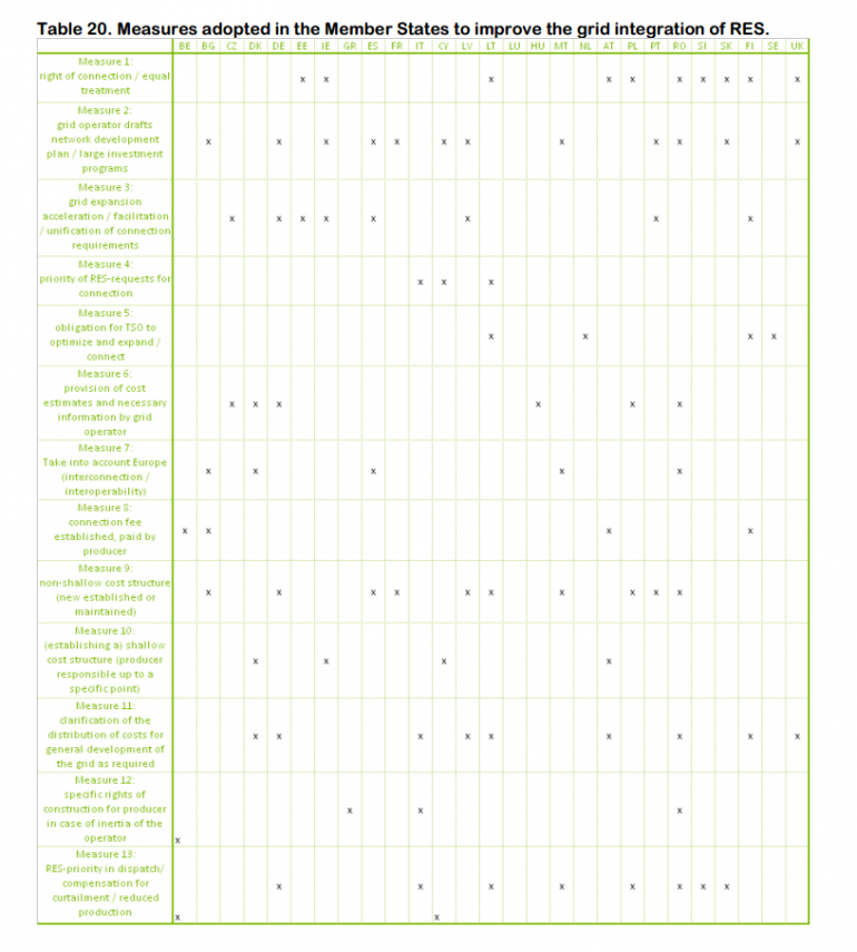 Graph for Europe's wind and solar grid challenge