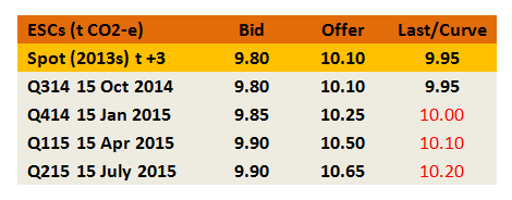 Graph for July enviro markets update - VEECs and ESCs