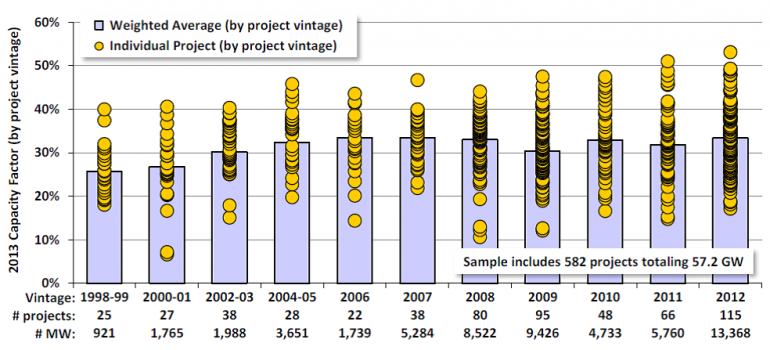 Graph for Why wind wreckers are often left snatching at air