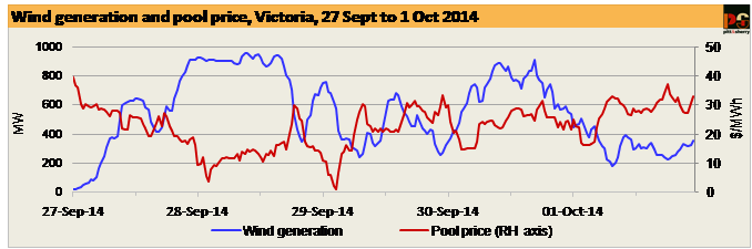 Graph for Coal generation and electricity demand coming back?