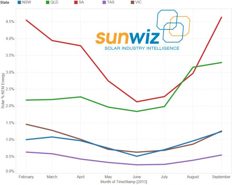 Graph for Solar PV's high noon numbers