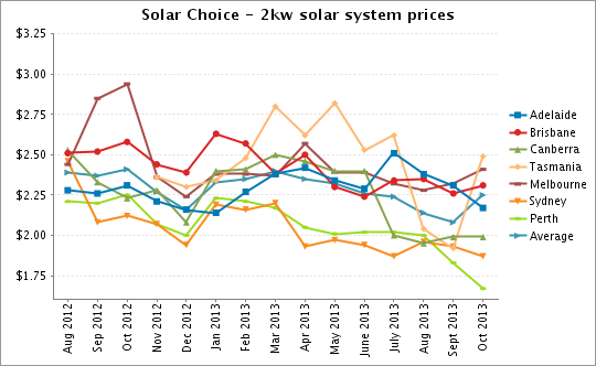 Graph for Solar PV price check – October