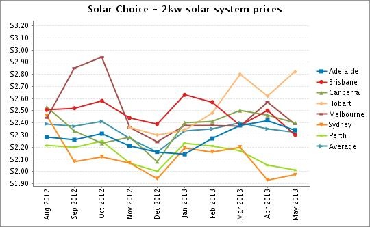 Graph for Solar Choice Solar PV Price Check - May