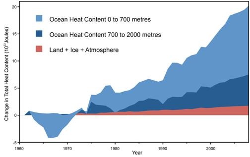 Graph for Our oceans are heating up