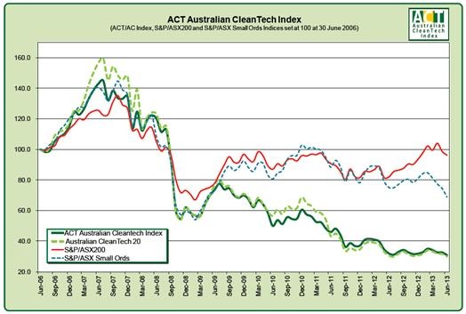 Graph for Australian CleanTech Index - FY 2013