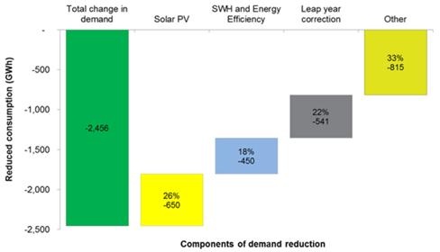 Graph for Solar and wind surge while demand slumps