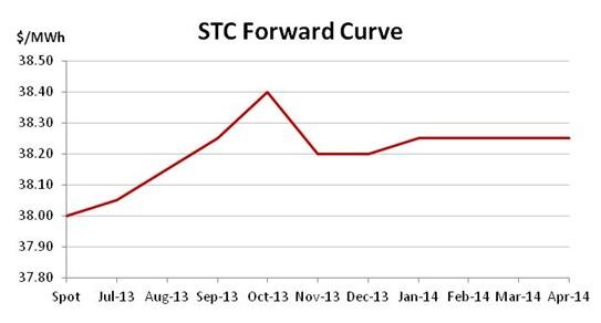 Graph for June enviro markets update – STCs and LGCs