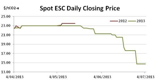 Graph for June enviro markets update – VEECs and ESCs