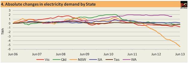 Graph for The power demand slump continues