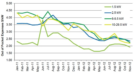 Graph for Are solar buyers rational?