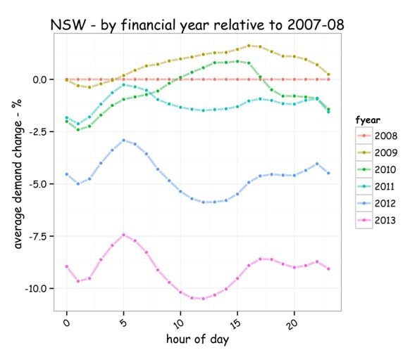 Graph for Solar's bite into energy demand