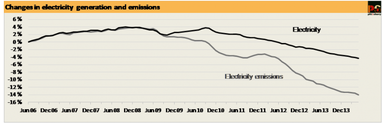 Graph for Black coal supply falls sharply amid downward demand