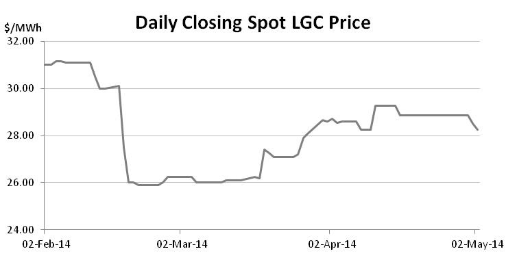 Graph for April enviro markets update – STCs and LGCs