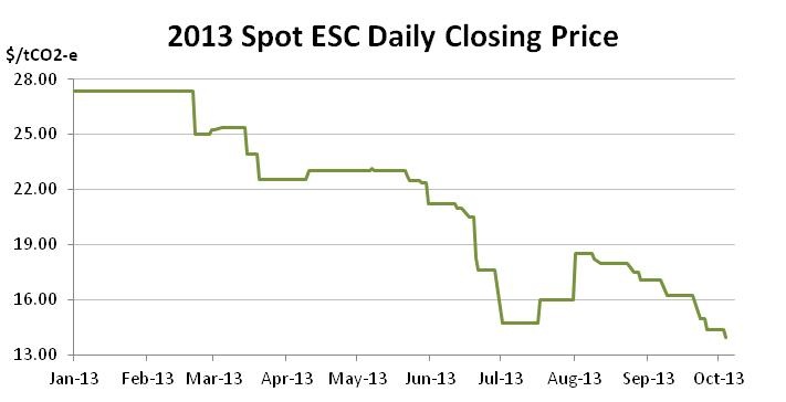 Graph for September enviro markets update – VEECs and ESCs