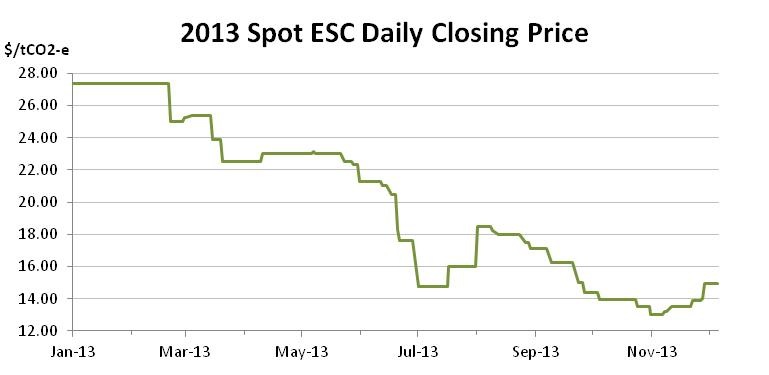 Graph for November enviro markets update – VEECs and ESCs