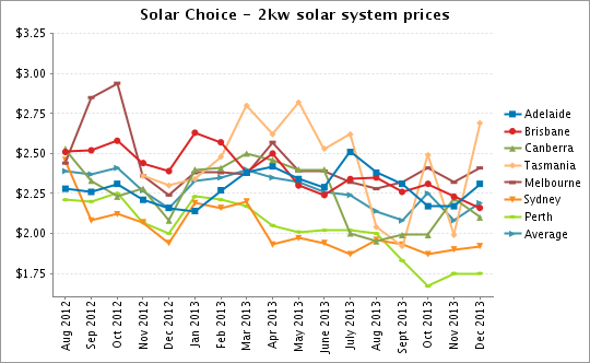 Graph for Solar PV price check – December