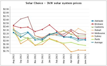 Graph for Solar Choice Solar PV Price Check - June