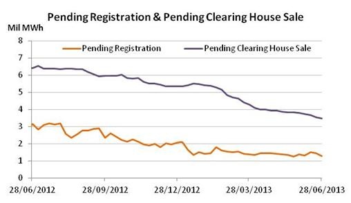 Graph for June enviro markets update – STCs and LGCs