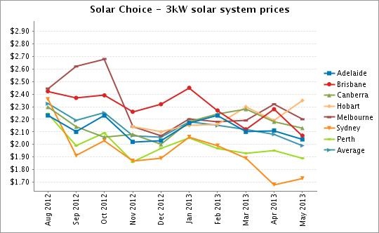Graph for Solar Choice Solar PV Price Check - May